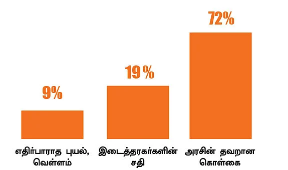 ட்விட்டர் சர்வே : விலைவாசி உயர்வுக்கு யார் காரணம்?