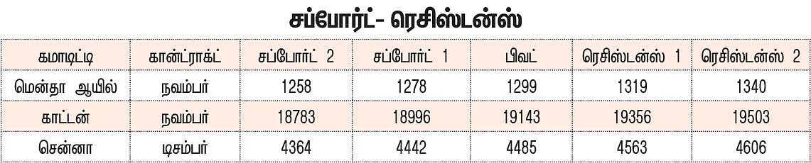 கமாடிட்டி டிரேடிங்! அக்ரி கமாடிட்டி - சந்தை நிலவரம்