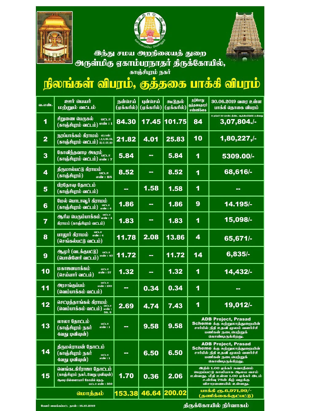 ஏப்பம் விடப்படும் ஏகாம்பரநாதர் கோயில் சொத்துகள்!