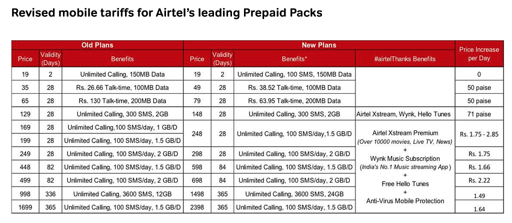 ஏர்டெல்லின் புதிய விலைப்பட்டியல் | Airtel's new tariffs