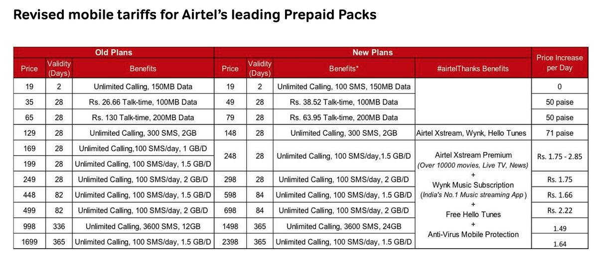 ஏர்டெல்லின் புதிய விலைப்பட்டியல் | Airtel's new tariffs