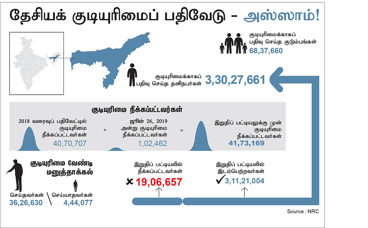 தேசியக் குடியுரிமைப் பதிவேடு - அஸ்ஸாம்!