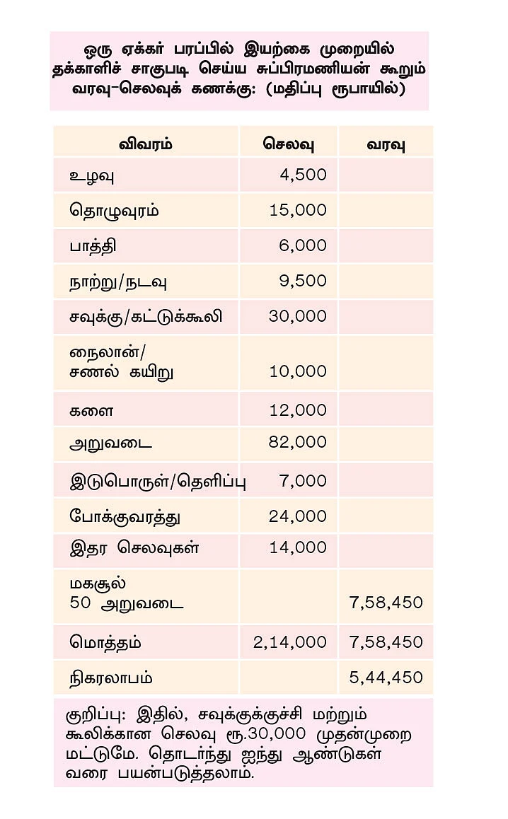 ஏக்கருக்கு ரூ. 5,00,000 கொட்டிக்கொடுக்கும் கொடித் தக்காளி!