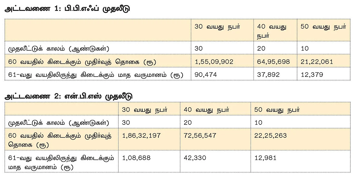 30-ல் முதலீடு... 60-ல் வருமானம்!