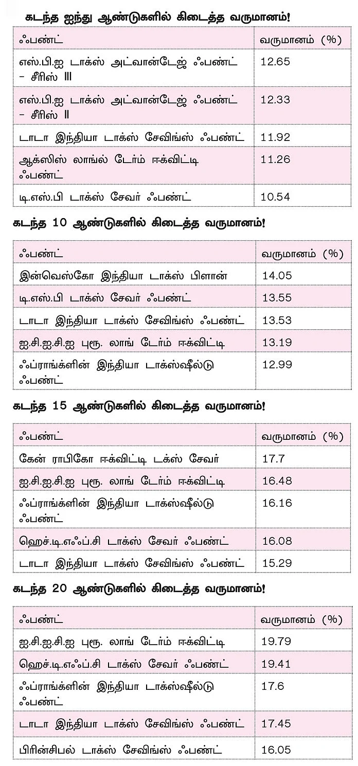 வரியைச் சேமிக்க உதவும் இ.எல்.எஸ்.எஸ்!