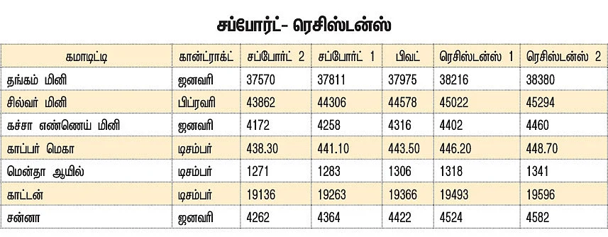 மெட்டல் & ஆயில் அக்ரி கமாடிட்டி - சந்தை நிலவரம்...