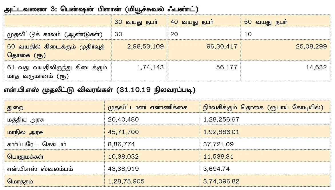30-ல் முதலீடு... 60-ல் வருமானம்!
