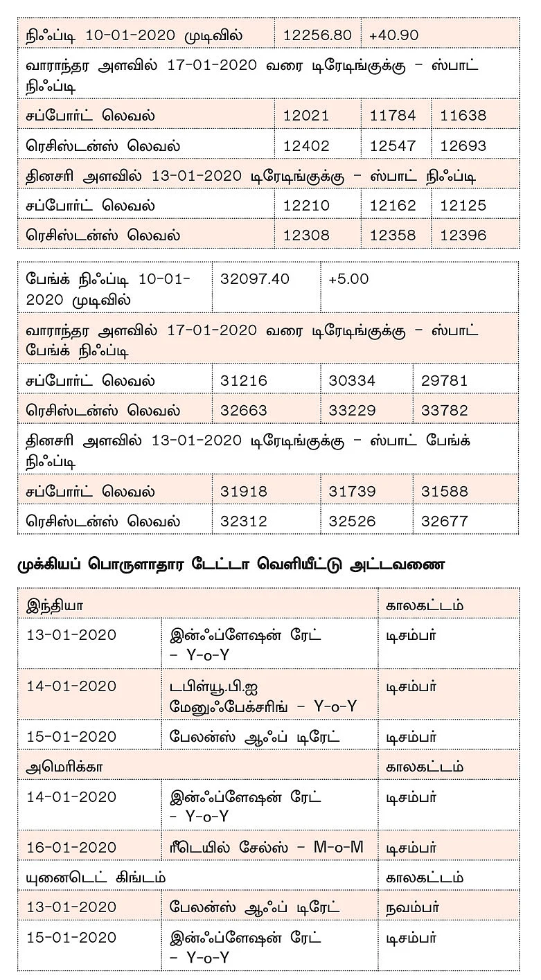 நிஃப்டியின் போக்கு : ஏற்றம் வந்தால் 12400-ல் ரெசிஸ்டன்ஸ்!