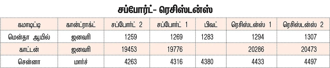 கமாடிட்டி டிரேடிங்! அக்ரி & கமாடிட்டி