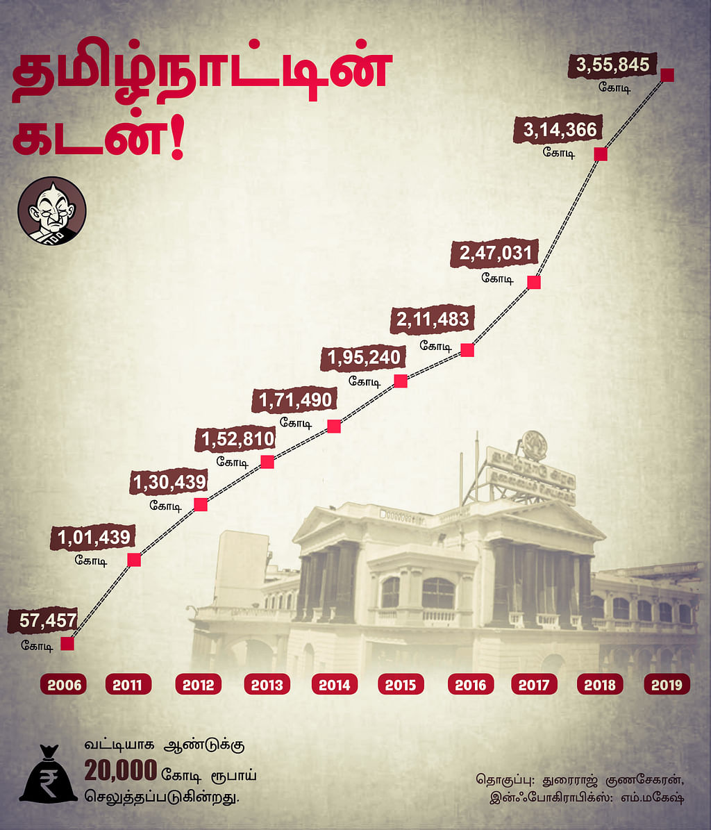 தி.மு.க, அ.தி.மு.க ஆட்சிகளில் தமிழகத்தின் கடன்