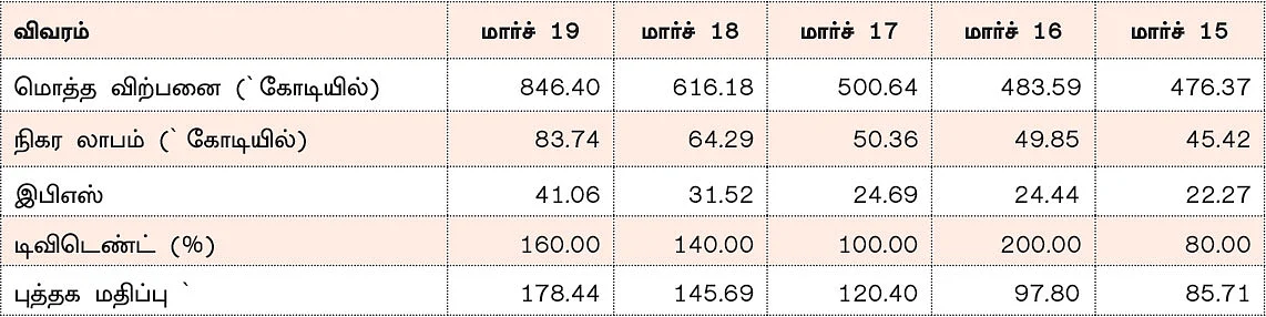கம்பெனி டிராக்கிங் : அல்கைல் அமின்ஸ் கெமிக்கல்ஸ்!