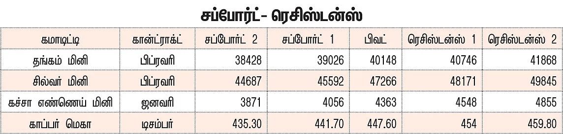 கமாடிட்டி டிரேடிங்! மெட்டல் & ஆயில்