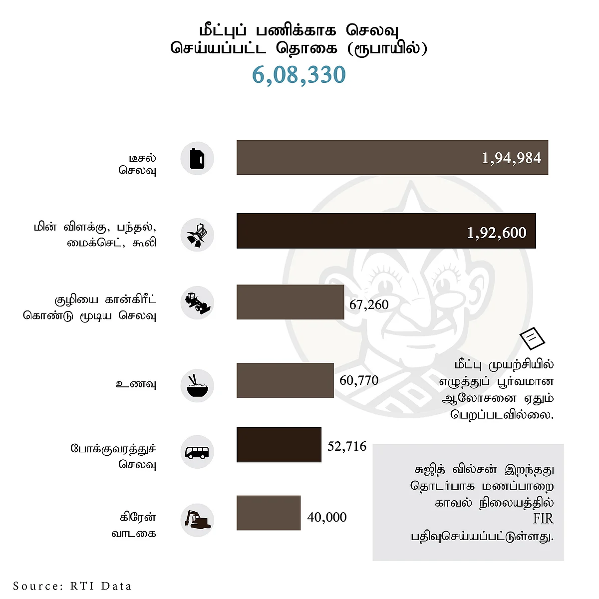 சுஜித் மீட்புப் பணியில் ஆன செலவு விவரம்