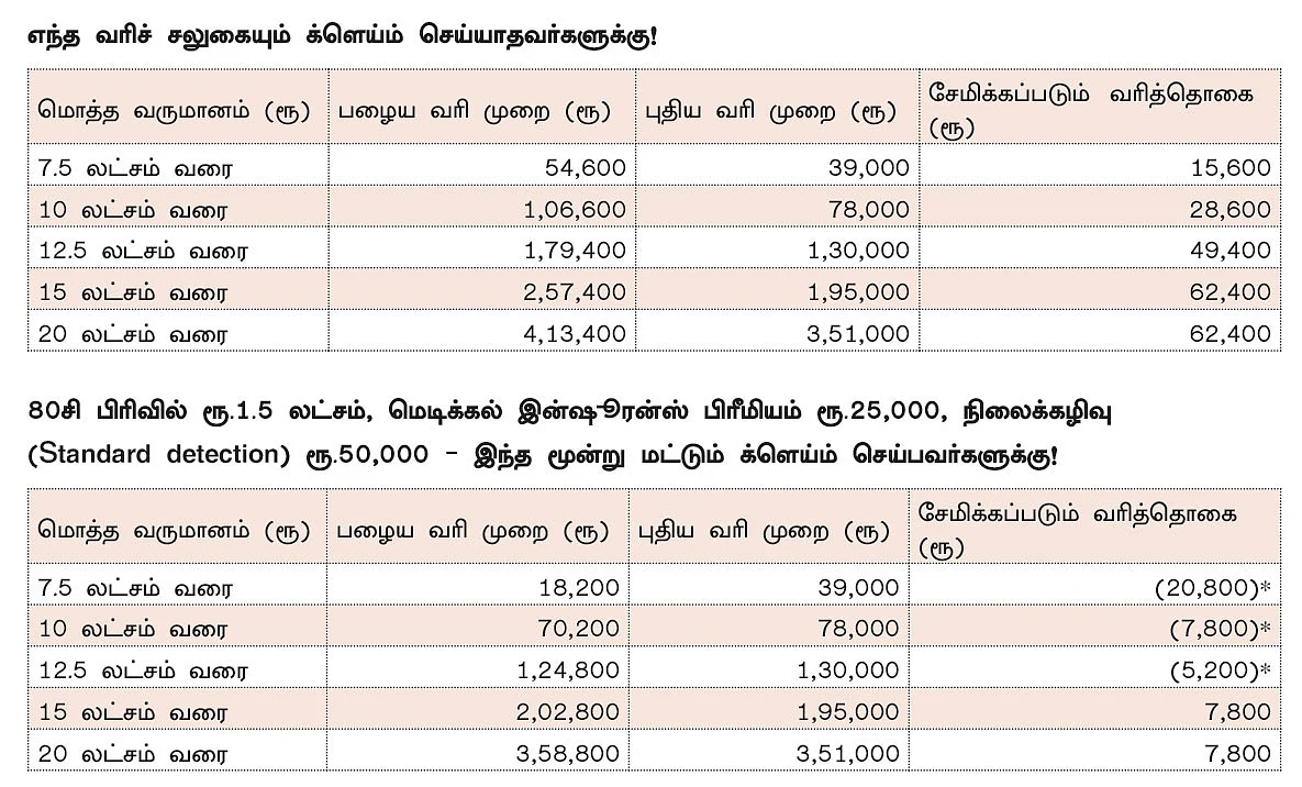 * கூடுதலாகச் செலுத்த வேண்டிய வரி
குறிப்பு: இங்கே கொடுக்கப்பட்டிருப்பது ஓர் உத்தேசமான கணக்கீடு மட்டுமே. தனிநபர்களுடைய வருமானம் மற்றும் வரி விலக்கு கோருதல் போன்றவற்றுக்கு ஏற்ப வருமான வரி மாறுதல் ஏற்படும்.