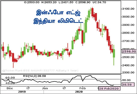 இன்ஃபோ எட்ஜ்
இந்தியா லிமிடெட்