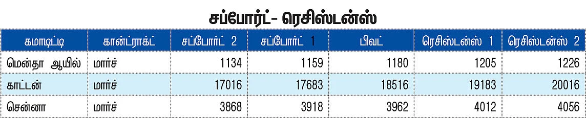 கமாடிட்டி டிரேடிங்! அக்ரி & கமாடிட்டி