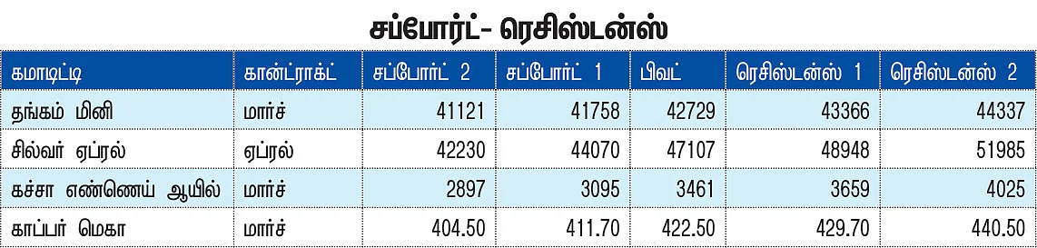 கமாடிட்டி டிரேடிங்! மெட்டல் & ஆயில்