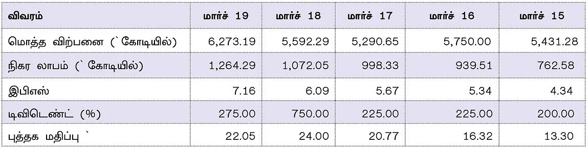 கம்பெனி டிராக்கிங் : டாபர் இந்தியா லிமிடெட்!