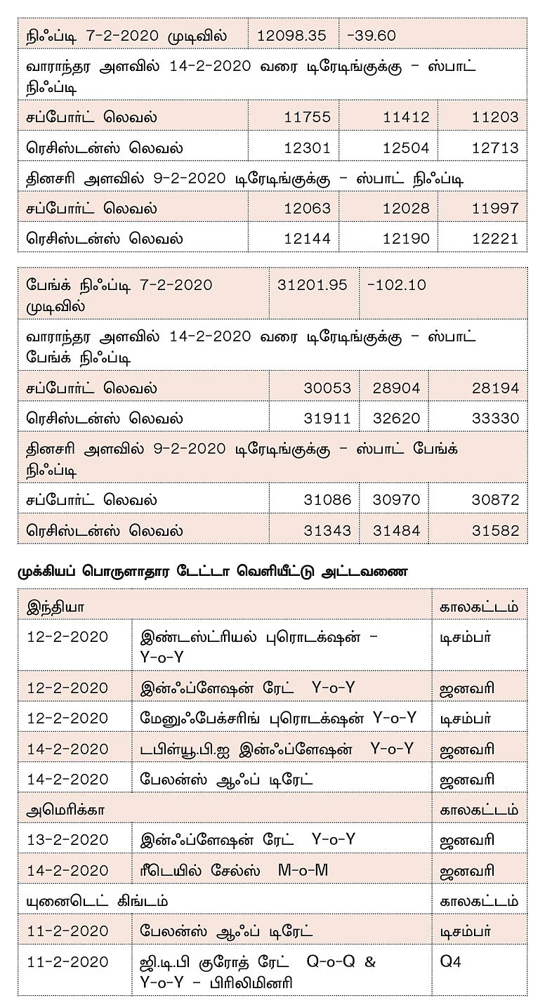 நிஃப்டியின் போக்கு : டெக்னிக்கல்படி சந்தை செயல்பட வாய்ப்பு குறைவு!