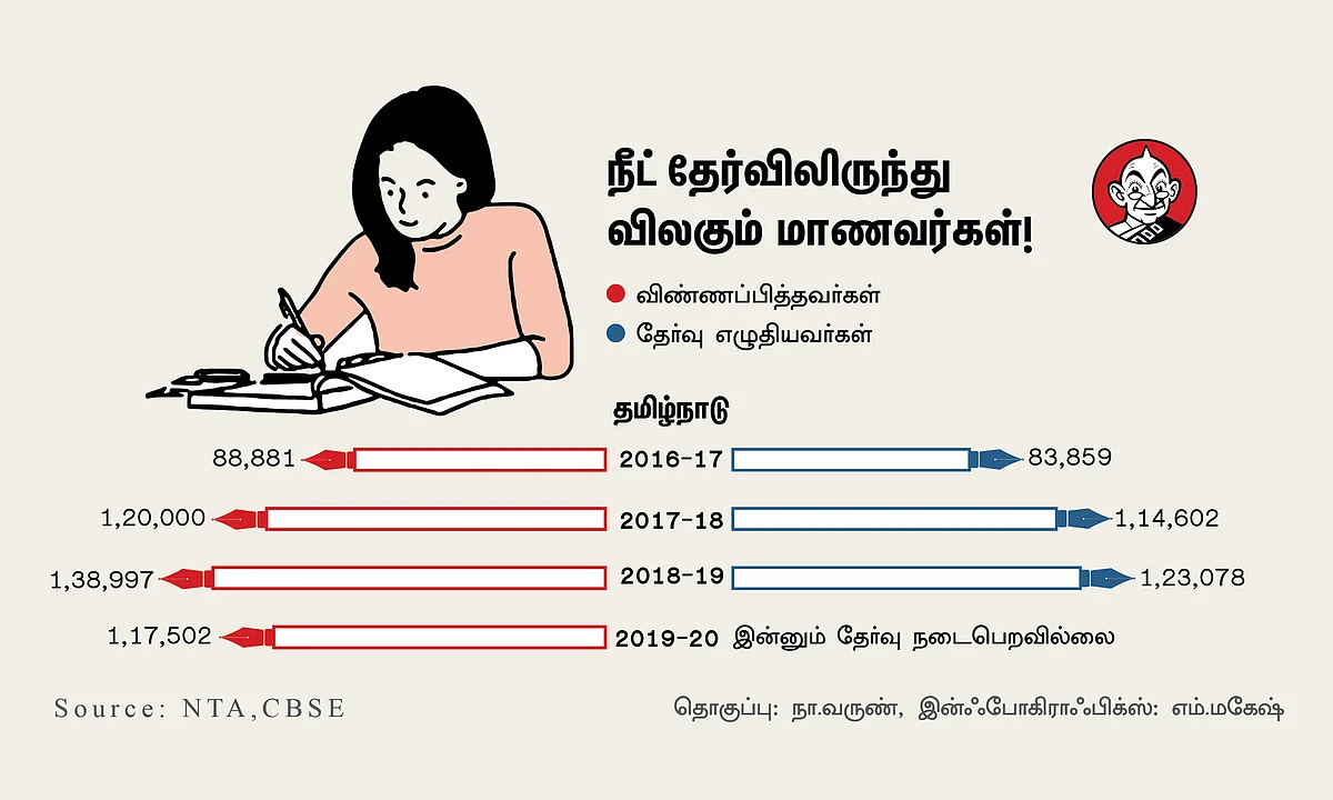 நீட் தேர்விலிருந்து
விலகும் மாணவர்கள்!