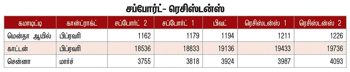 கமாடிட்டி டிரேடிங்! அக்ரி & கமாடிட்டி