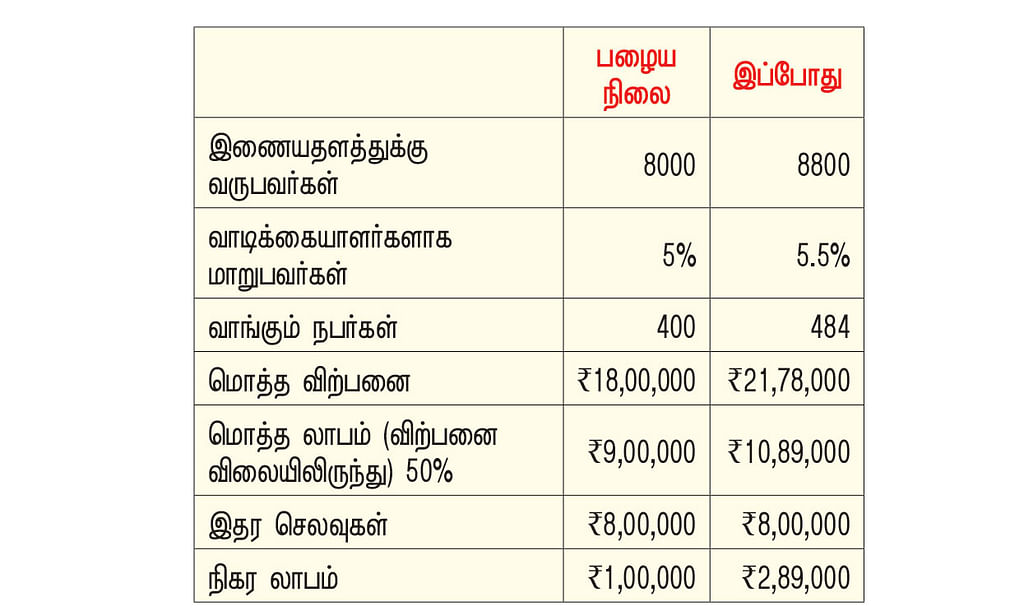 ஸ்டார்ட்அப்... சக்சஸ்! - 10 சதவிகிதம் கூடுதல் முயற்சி...
பல மடங்கு லாபம்!