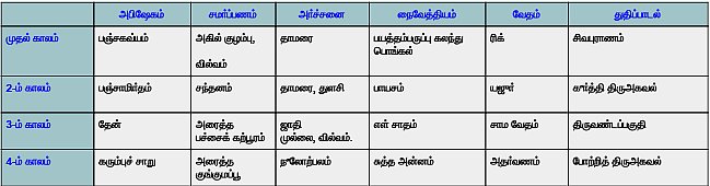 நான்கு கால மூர்த்தங்கள்!