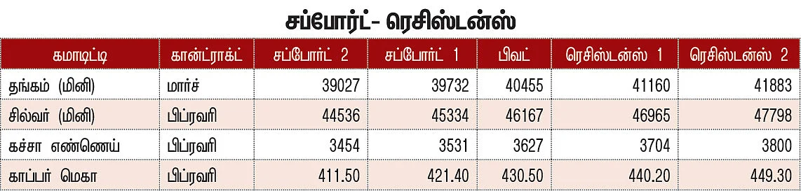 கமாடிட்டி டிரேடிங்! மெட்டல் & ஆயில்