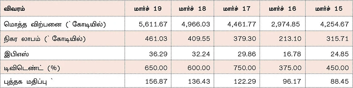 கம்பெனி டிராக்கிங் : சுப்ரீம் இண்டஸ்ட்ரீஸ் லிமிடெட்!