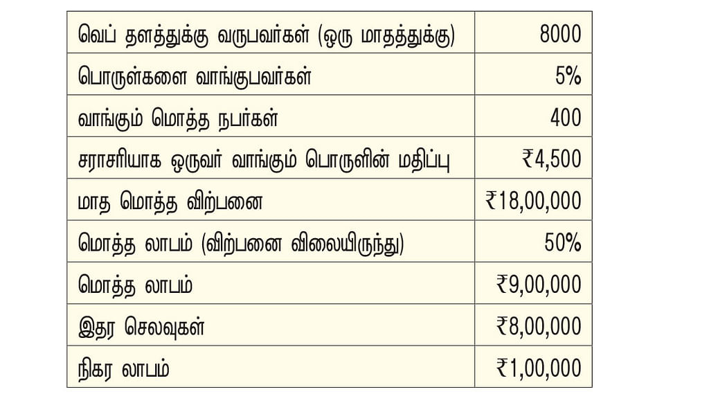 ஸ்டார்ட்அப்... சக்சஸ்! - 10 சதவிகிதம் கூடுதல் முயற்சி...
பல மடங்கு லாபம்!
