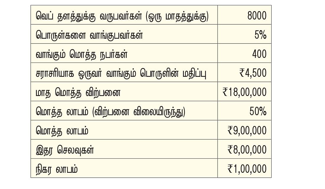 ஸ்டார்ட்அப்... சக்சஸ்! - 10 சதவிகிதம் கூடுதல் முயற்சி... 
பல மடங்கு லாபம்! 