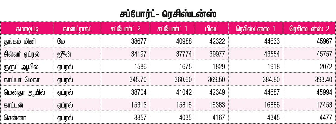 மெட்டல் , ஆயில் & அக்ரி கமாடிட்டி