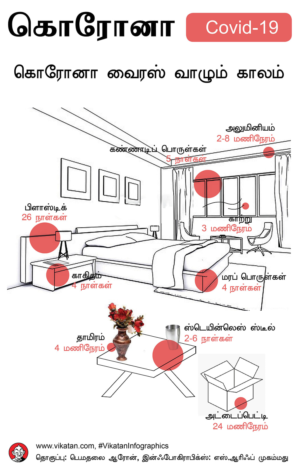 வைரஸ் வாழும் காலம்