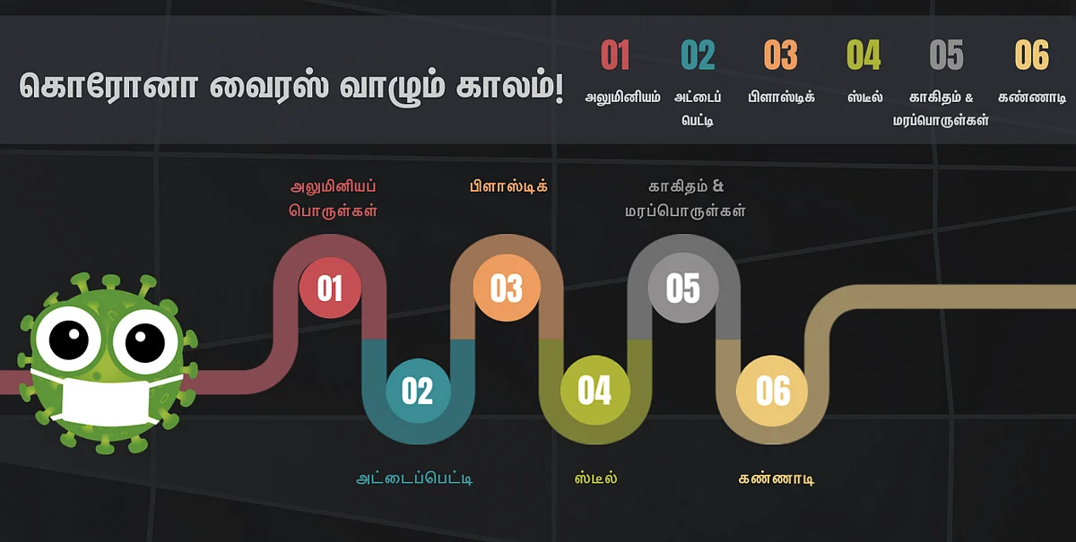 கொரோனா வைரஸ் வாழும் காலம்