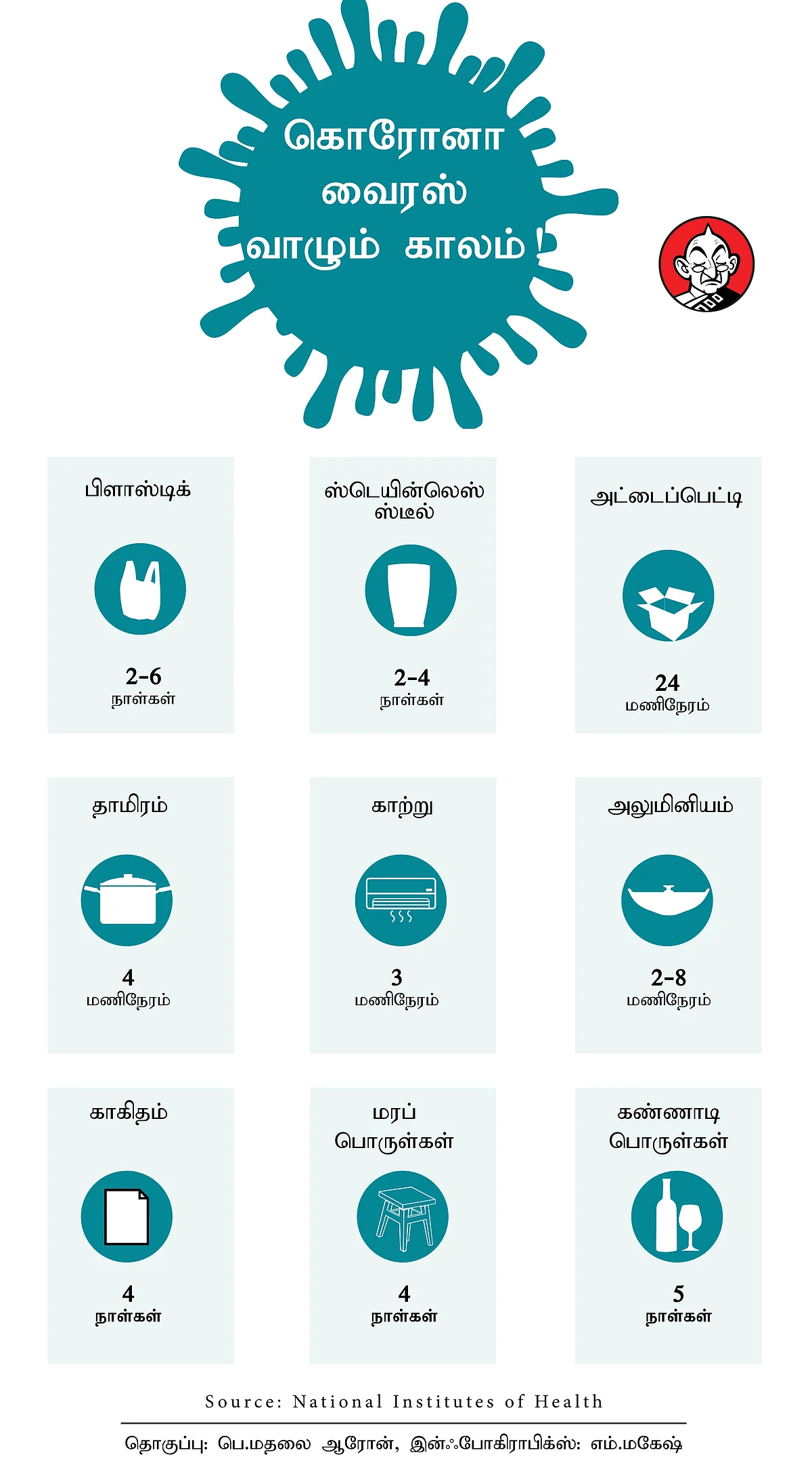 கொரோனா வைரஸ் வாழும் காலம்