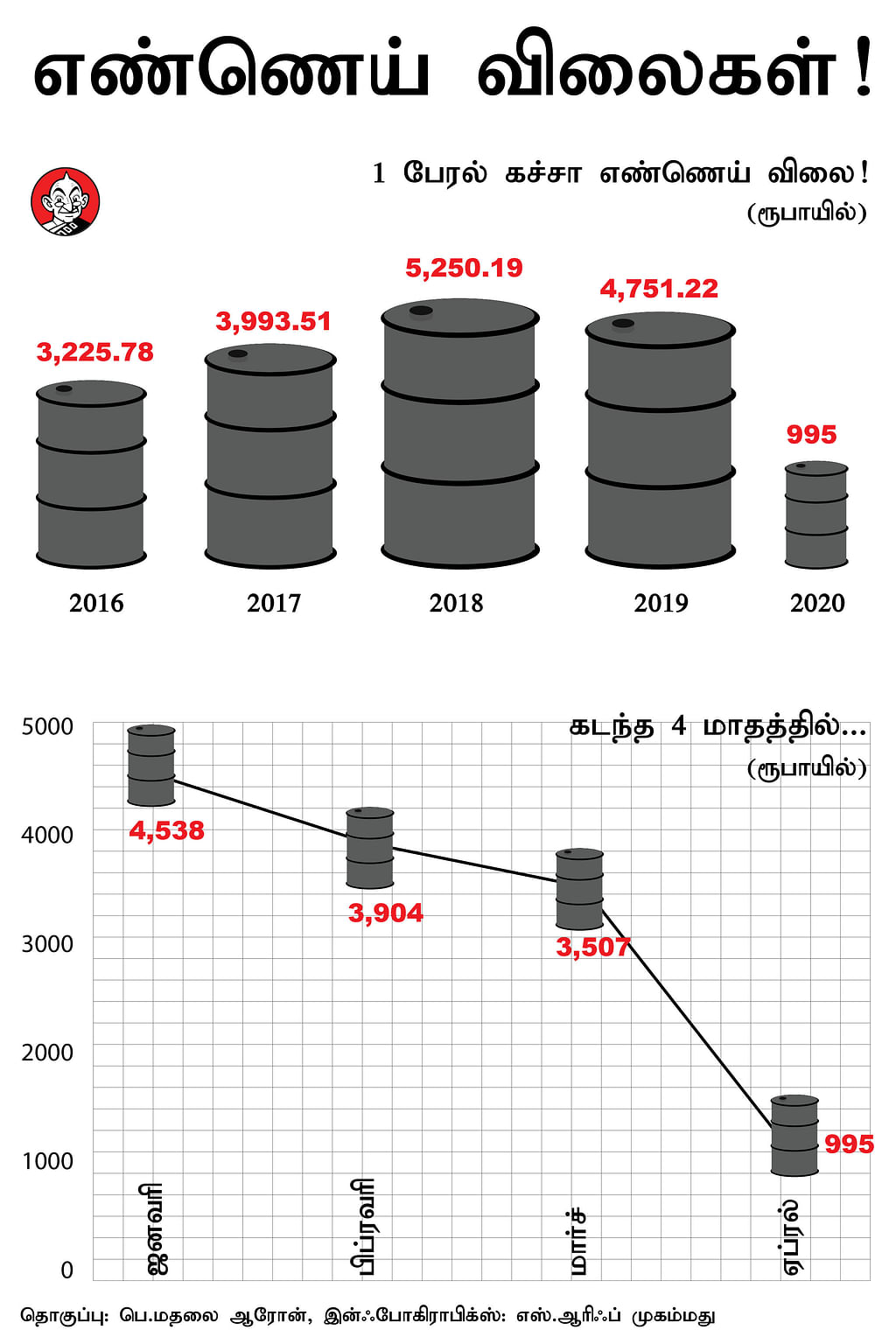 ஒரு பேரல் கச்சா எண்ணெய்