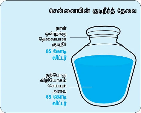 சென்னையின் குடிநீர்த் தேவை