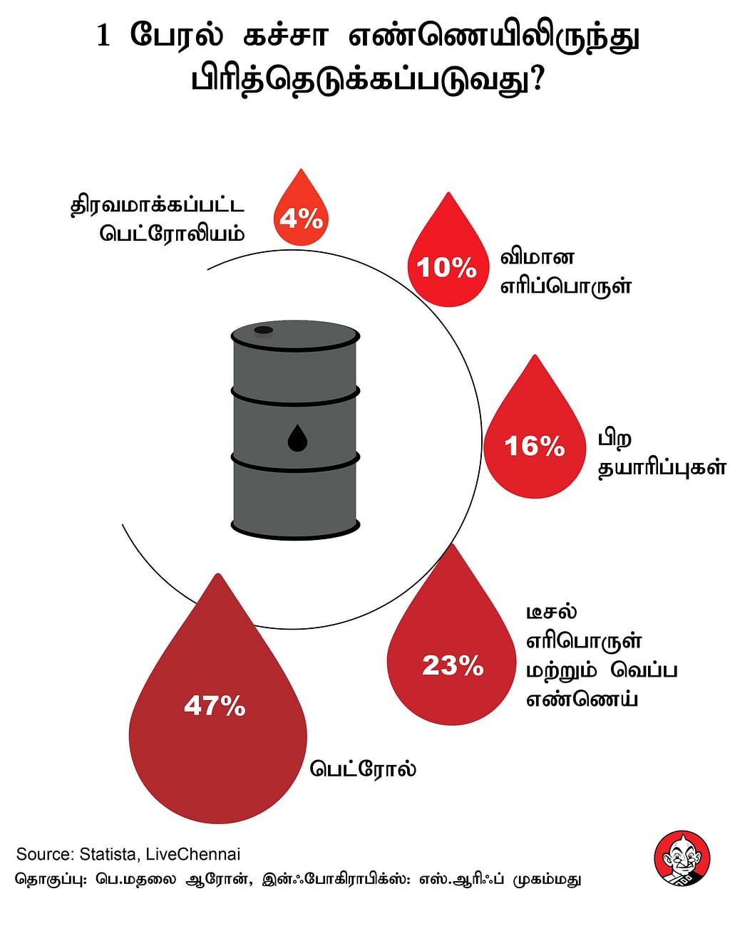 எண்ணெய் பொருட்கள்