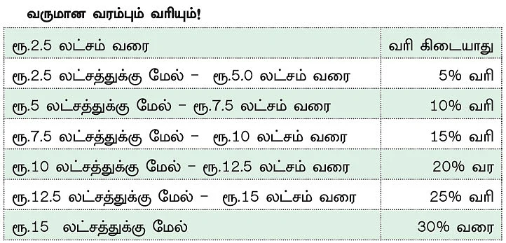 * ரூ.5 லட்சத்துக்கு உட்பட்ட வருமானத்துக்கு அதிகபட்சம் ரூ.12,500 வரித் தள்ளுபடி புதிய வரித் திட்டத்திலும் உண்டு. பங்களிப்பு பென்ஷன் திட்டத்தில் நிறுவனம் செலுத்தும் தொகைக்கு புதிய வரித் திட்டத்திலும் வரிச் சலுகை உண்டு. இதில் நிறுவனத்தின் பங்களிப்பை வருமானமாகச் சேர்த்து (பிரிவு 80CCD(2) அதன் பிறகுதான் சலுகை பெற வேண்டும்.