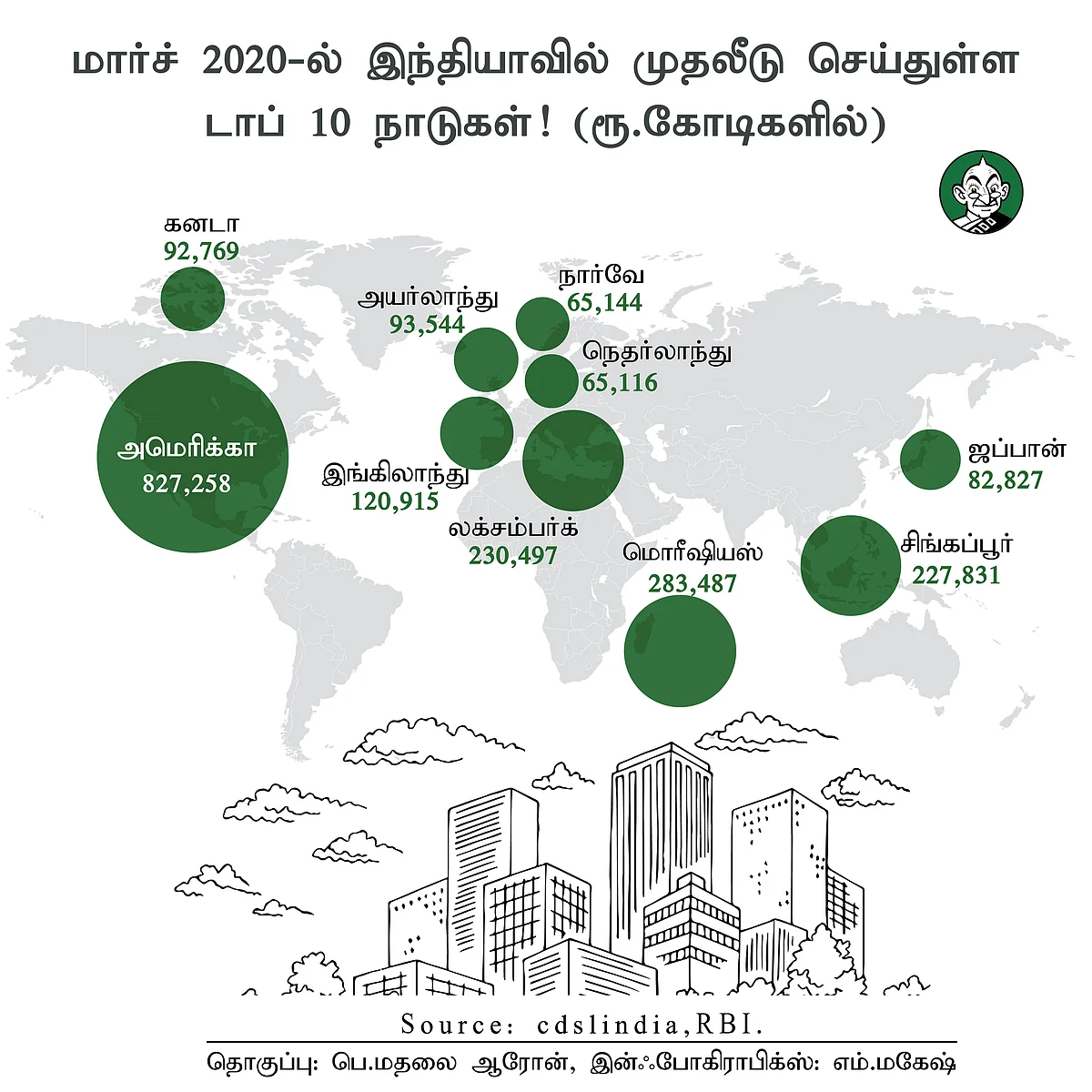 முதலீடு செய்யும் நாடுகள்
