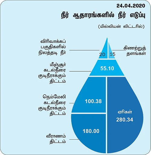 நீர் ஆதாரங்களில் நீர் எடுப்பு