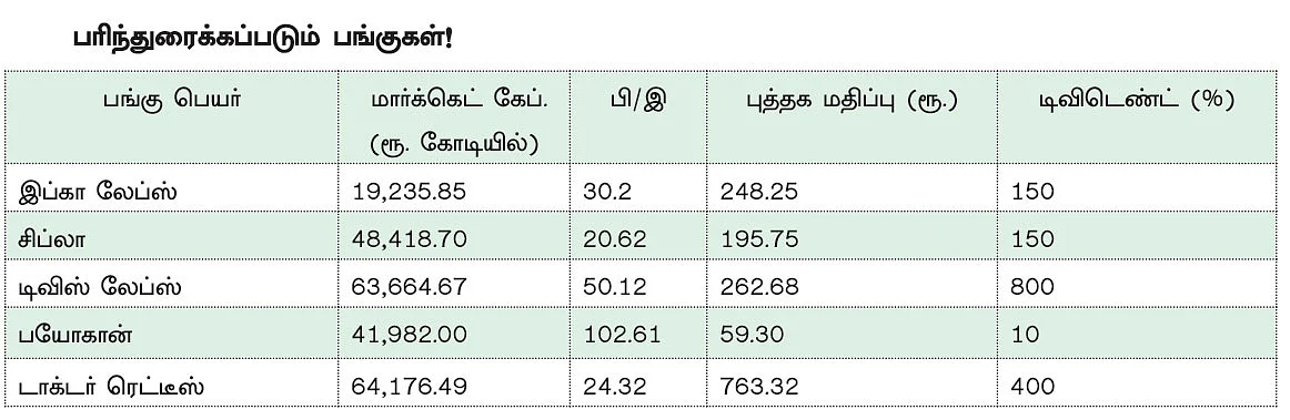 லாபத்துக்கு வாய்ப்புள்ள பார்மா பங்குகள்!