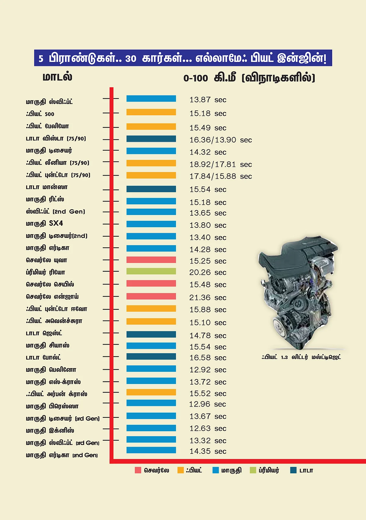ஃபியட்டின் பேபி டீசல் இன்ஜின்... இனி அவ்வளவுதானா?