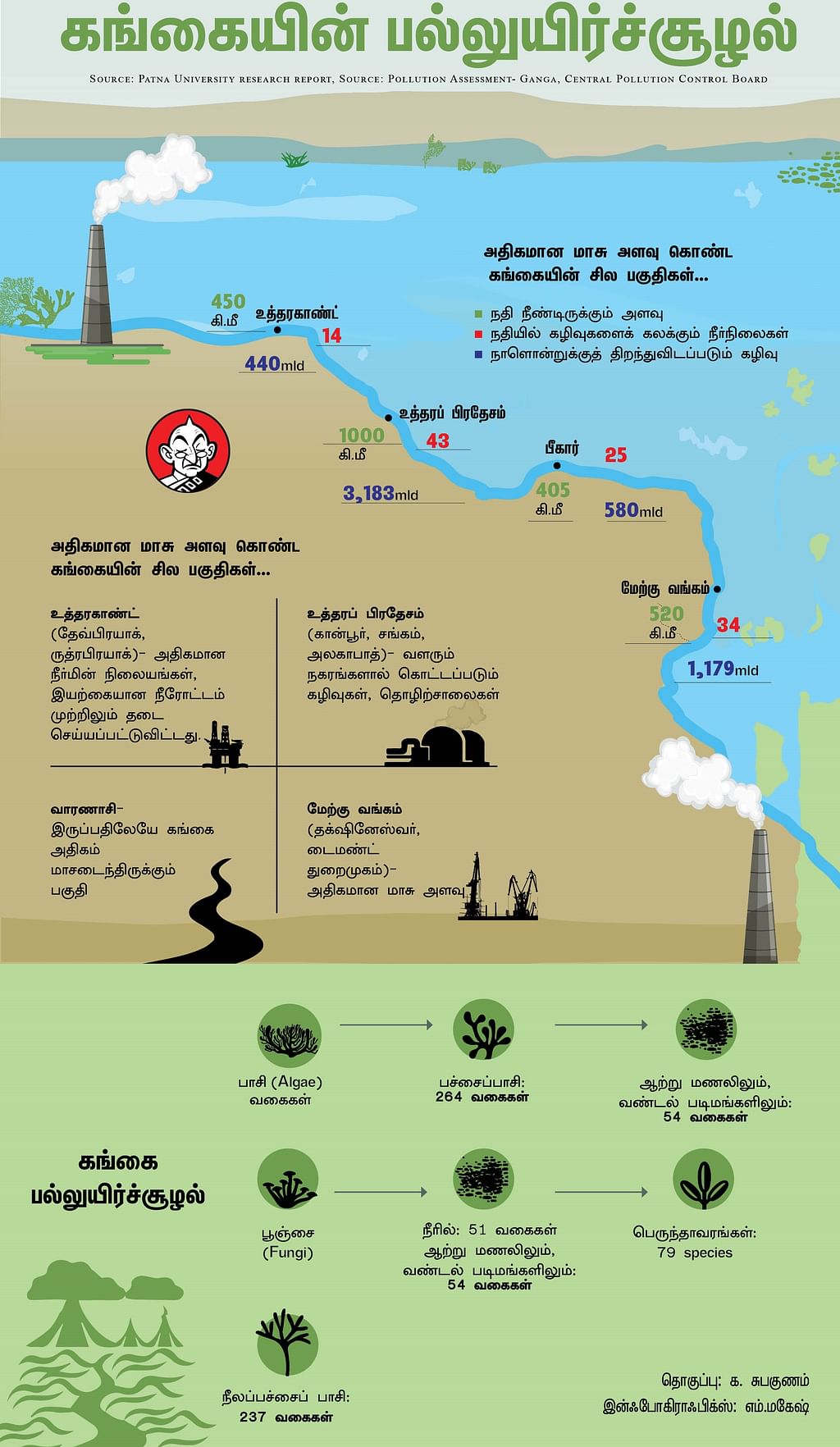 கங்கையின் பல்லுயிர்ச்சூழல்