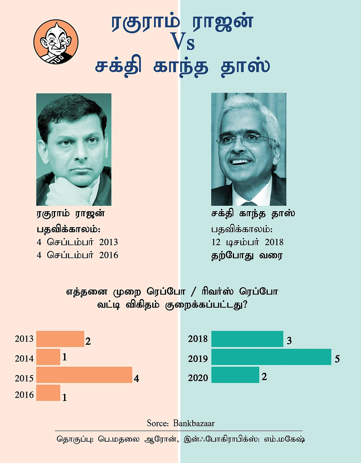 ரெப்போ வட்டி, ரிவர்ஸ் வட்டி குறைப்பு... சாமானிய மக்களுக்கு பயனுண்டா? #VikatanExplainer