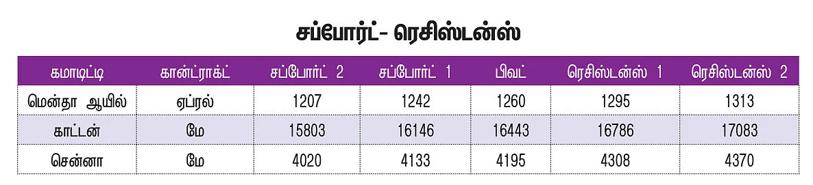 கமாடிட்டி டிரேடிங்! அக்ரி & கமாடிட்டி