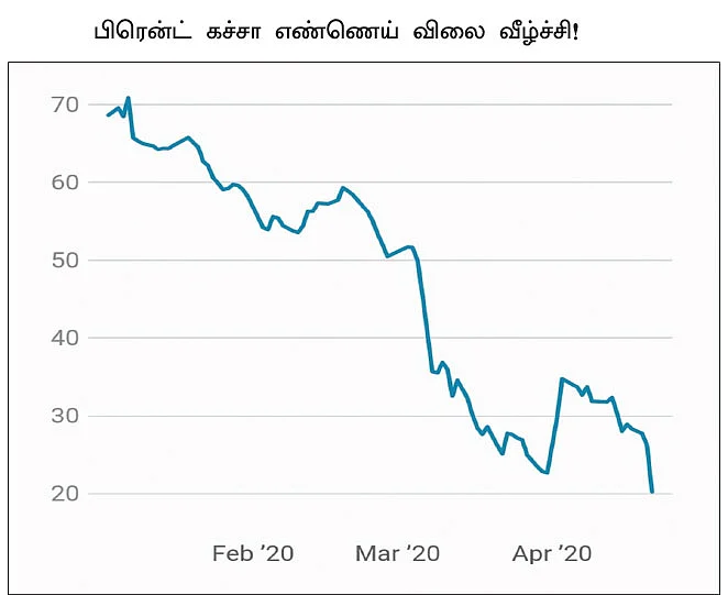 கச்சா எண்ணெய் திடீர் சரிவு ஏன்? - ‘பளிச்’ காரணங்கள்!