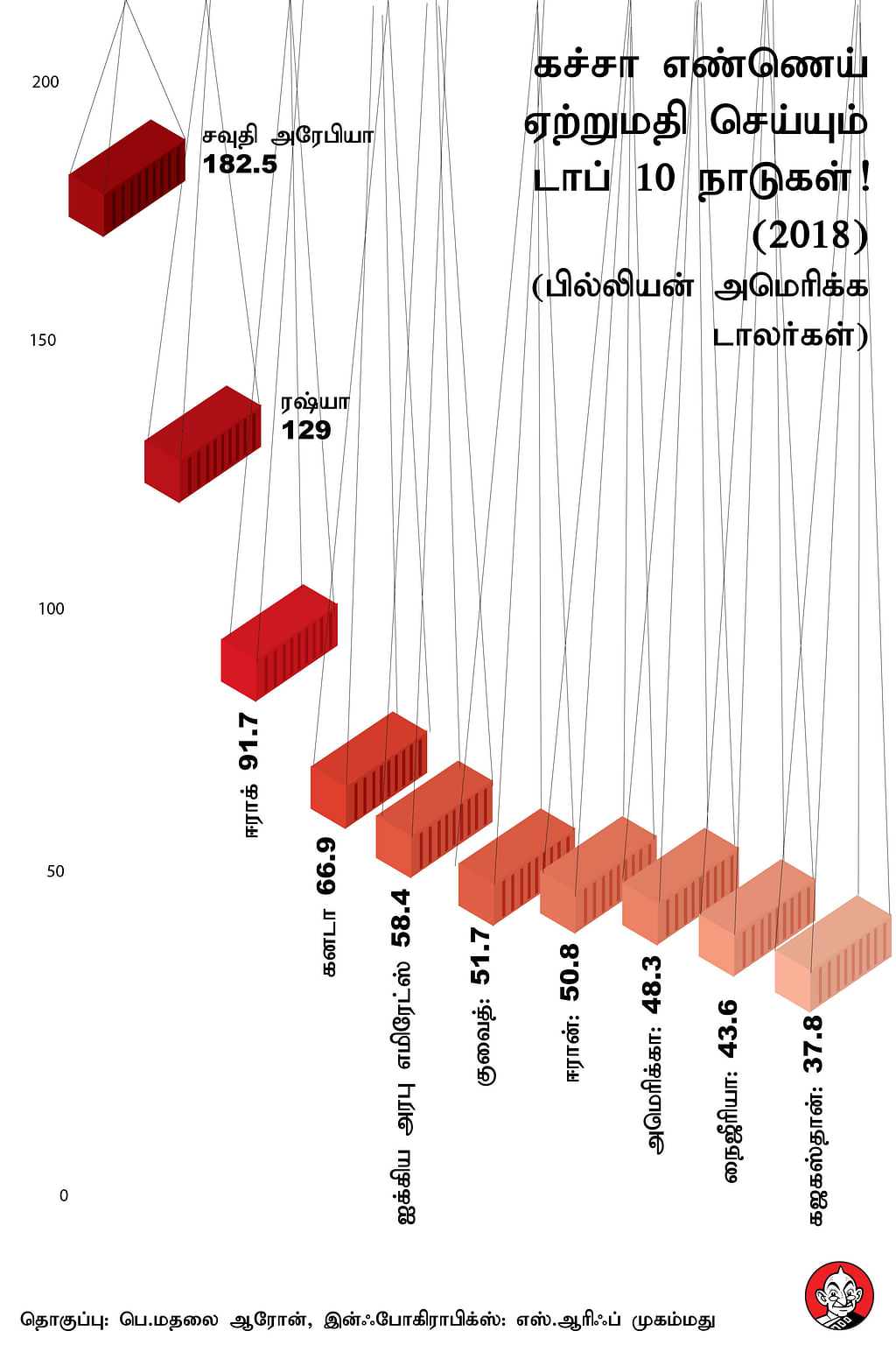 Crude oil export - ரஷ்யா
