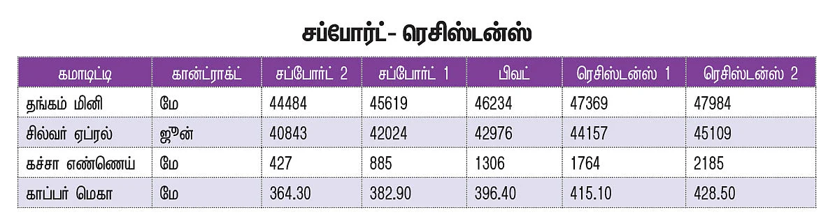 கமாடிட்டி டிரேடிங்! மெட்டல் & ஆயில்
