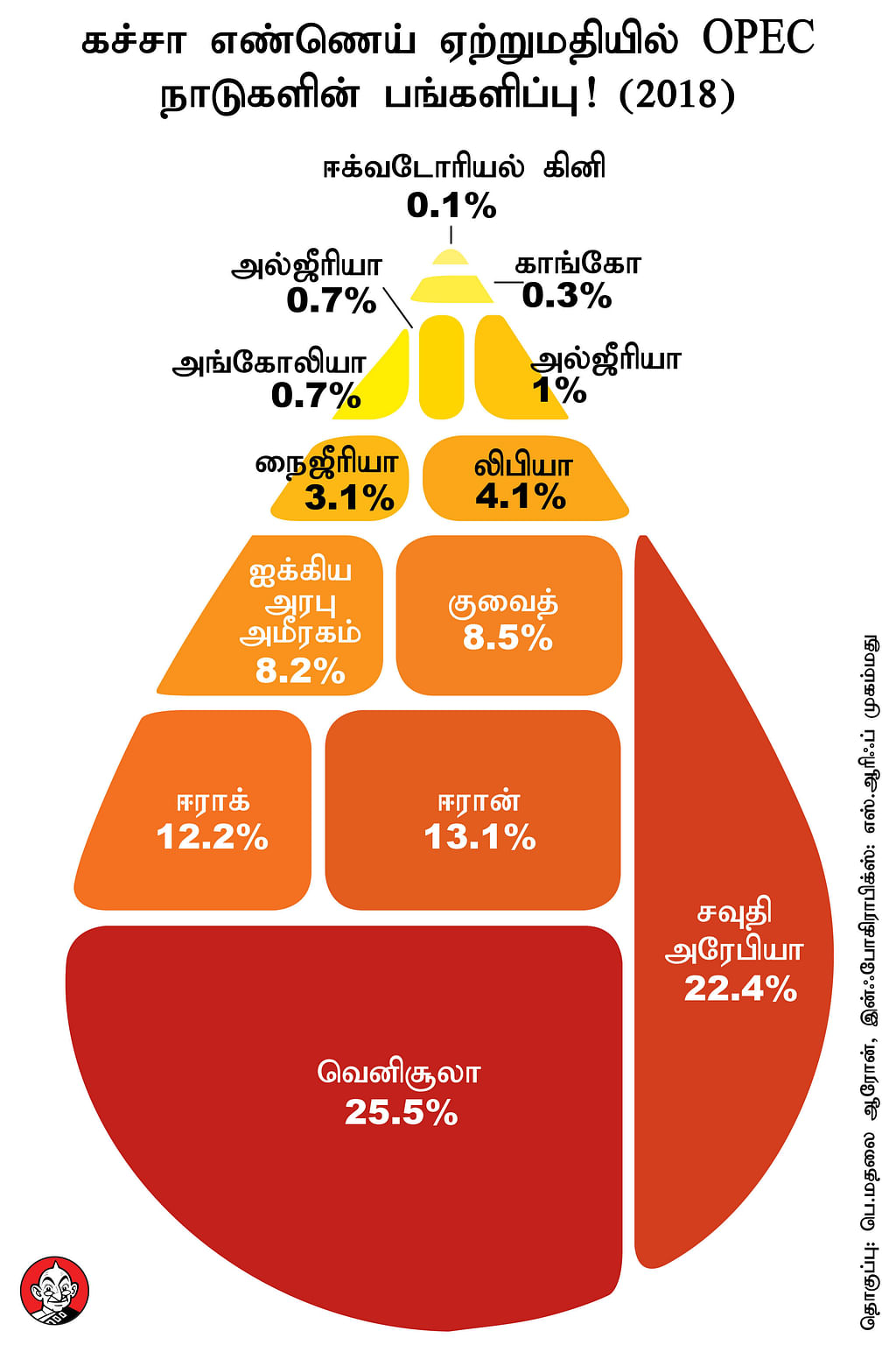 ஒபெக் நாடுகளின் பங்களிப்பு